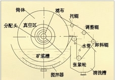 辽宁折带式真空过滤机